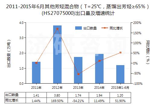 2011-2015年6月其他芳烴混合物（T=25℃，蒸餾出芳烴≥65％）(HS27075000)出口量及增速統(tǒng)計